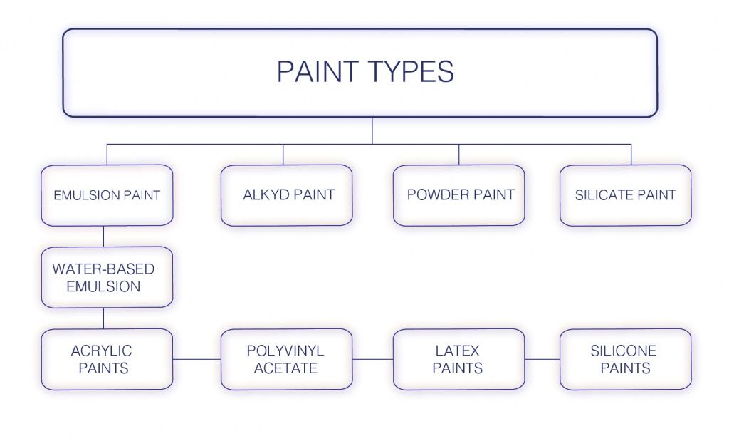 Paint types