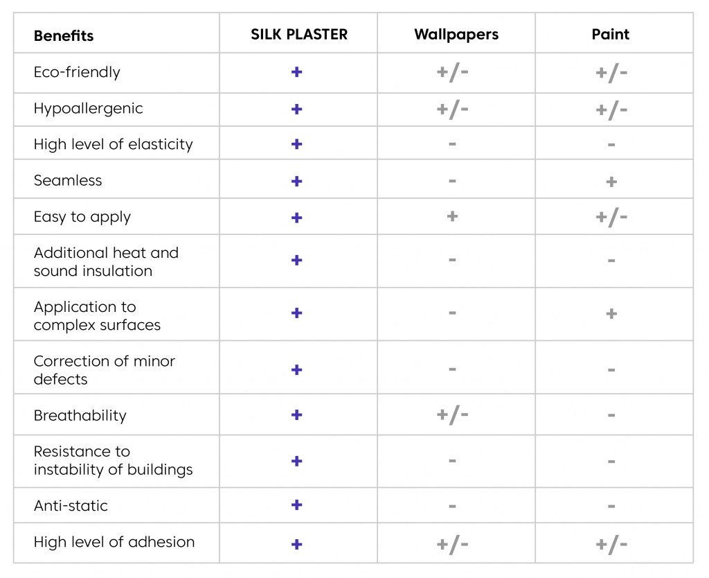 Comparison table of characteristics
